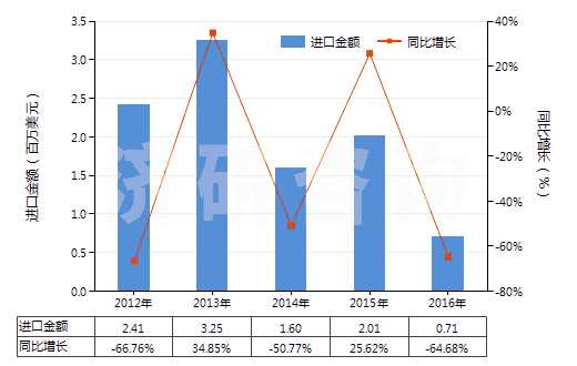 2012-2016年中國甲基二乙醇胺(HS29221940)進口總額及增速統計